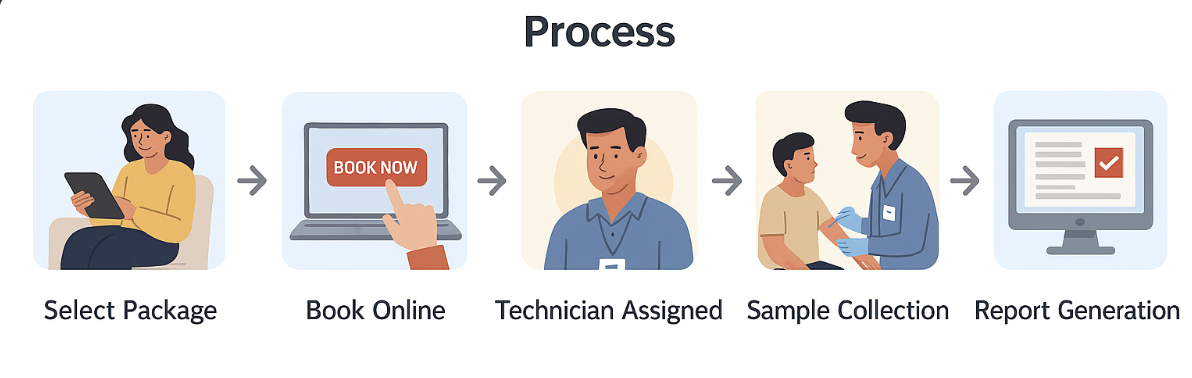 Thyrocare Process